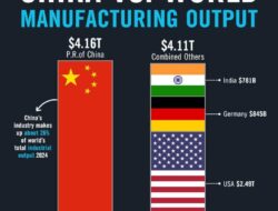 China Dominasi Industri Manufaktur Global, Lampaui Gabungan Negara Lain