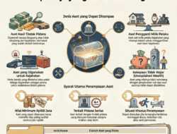 Daftar Aset yang Bisa Disita