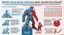 Aset Jumbo BUMD Jabar, Kontribusi Mini untuk Pembangunan